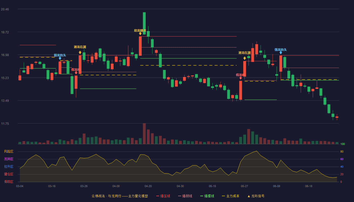 真视通(002771)云梯战法K线图 - 强压线16.92 强弱线15.98 强撑线15.03 破位区