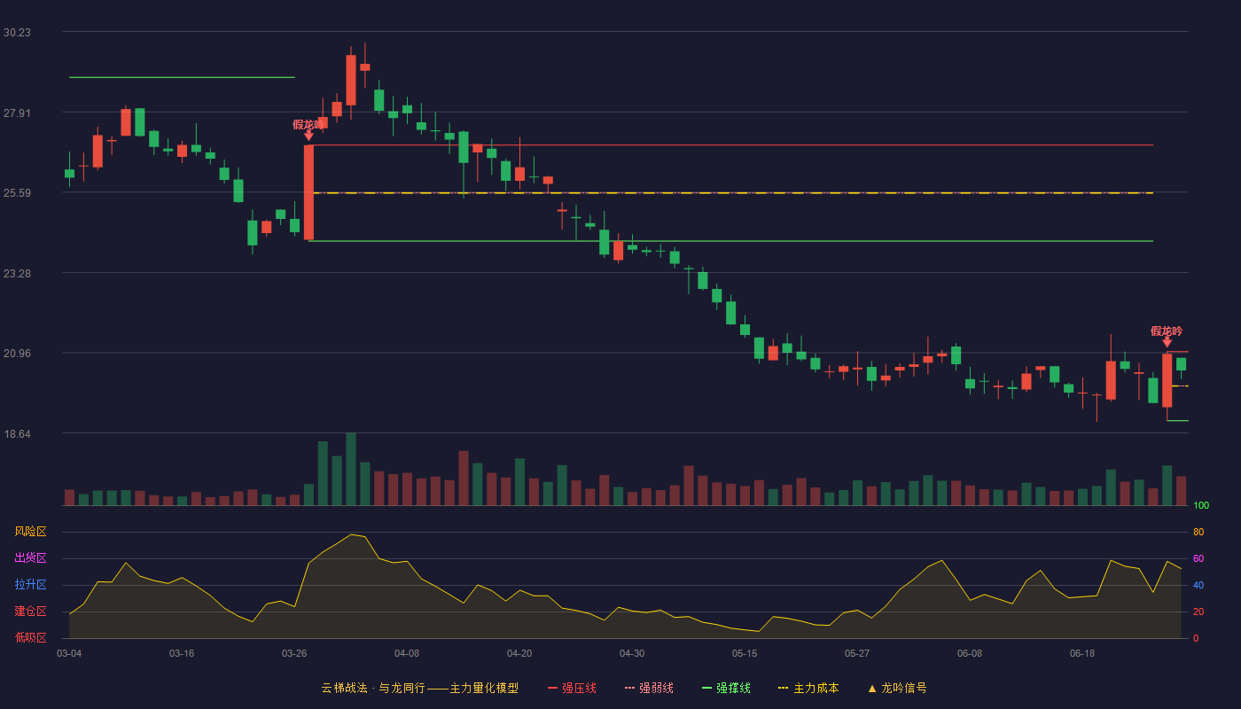 康弘药业(002773)云梯战法K线图 - 强压线20.99 强弱线20.00 强撑线19.00 强势区