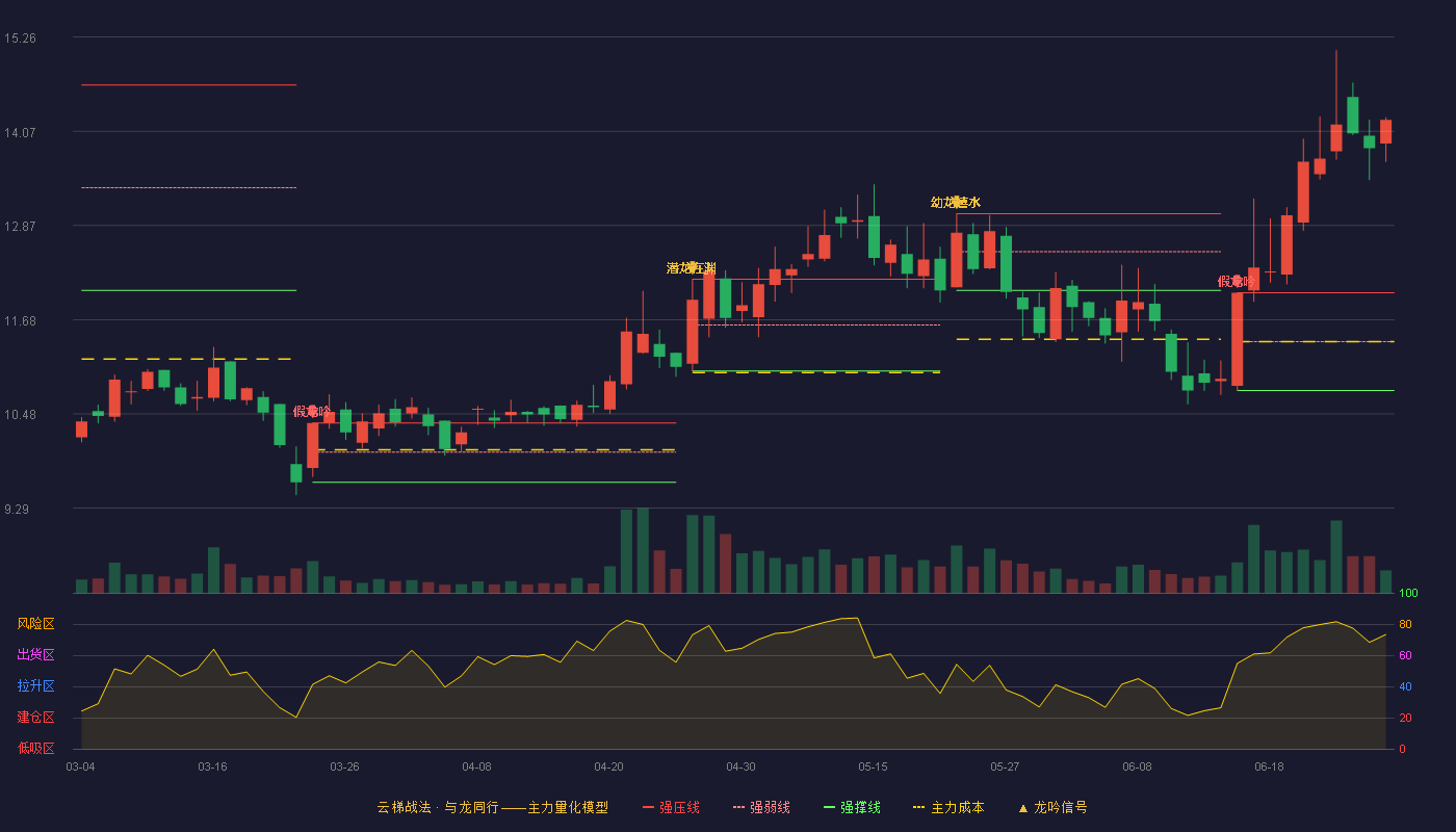快意电梯(002774)云梯战法K线图