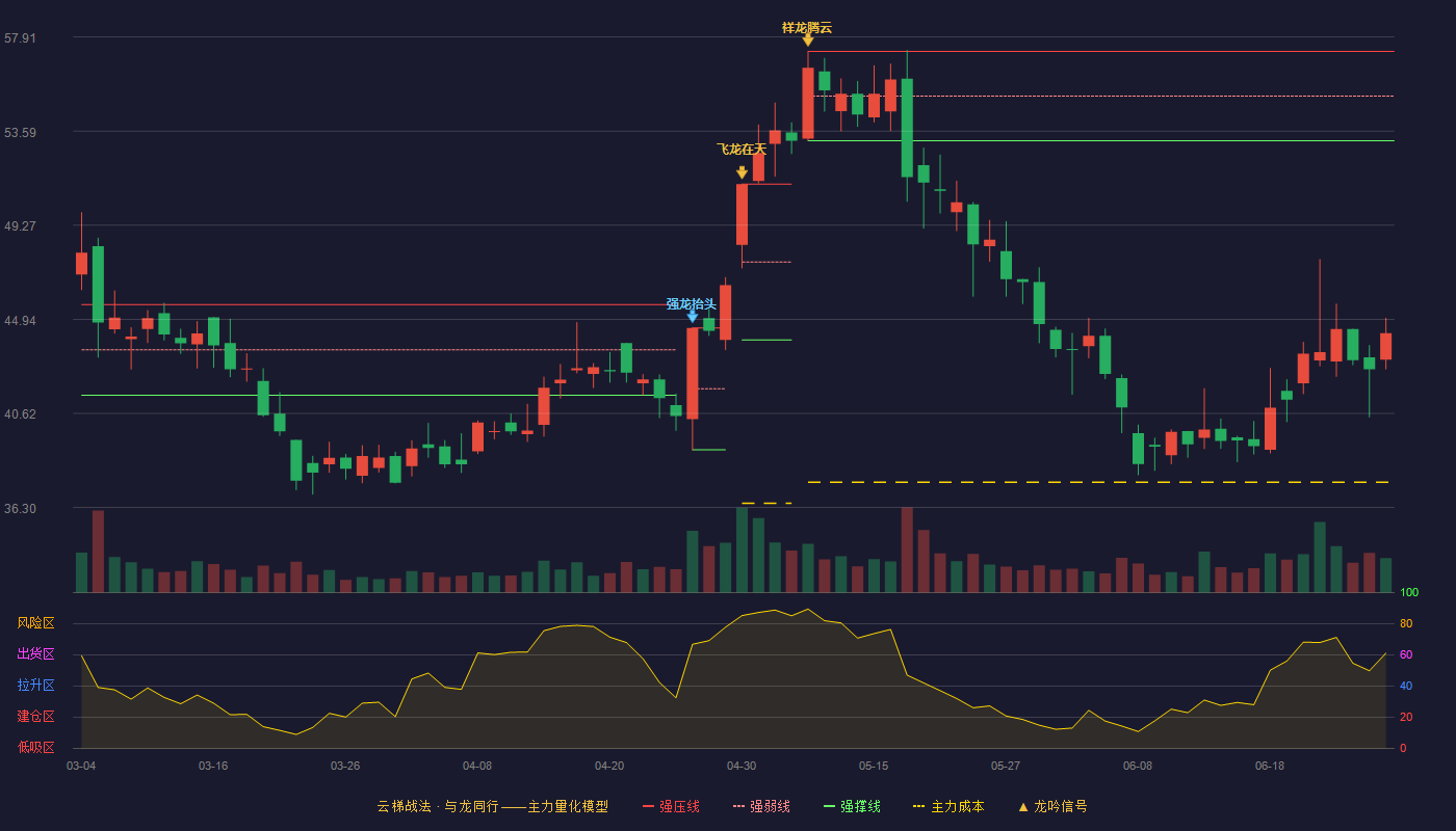 万里石(002785)云梯战法K线图 - 强压线57.25 强弱线55.20 强撑线53.15 破位区
