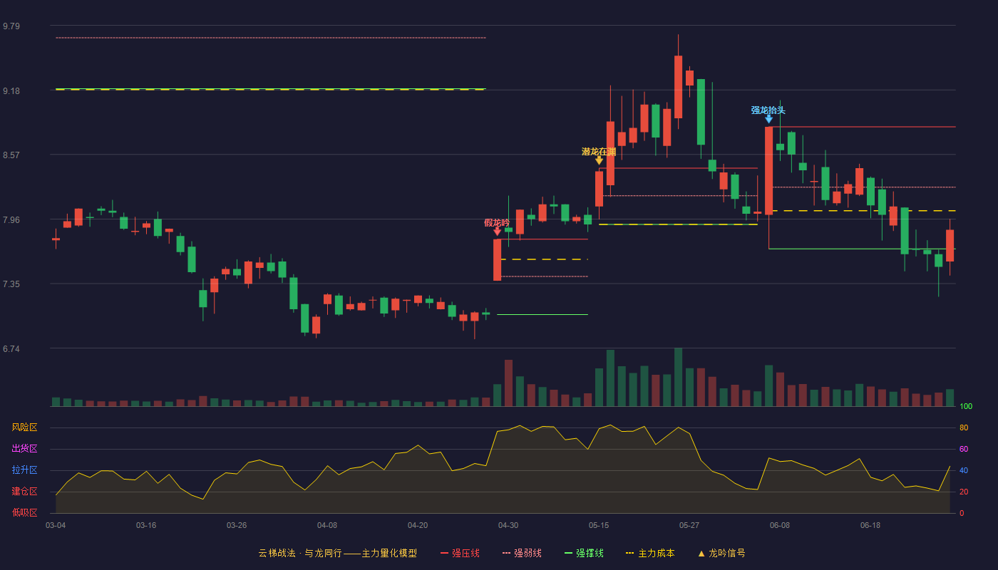 银宝山新(002786)云梯战法K线图 - 强压线8.83 强弱线8.26 强撑线7.68 弱势区