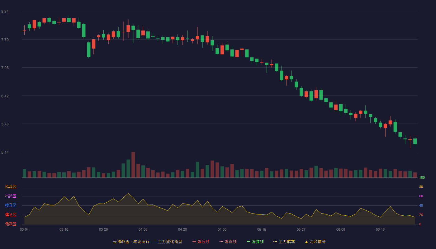 瑞尔特(002790)云梯战法K线图 - 强压线10.09 强弱线9.47 强撑线8.84 破位区