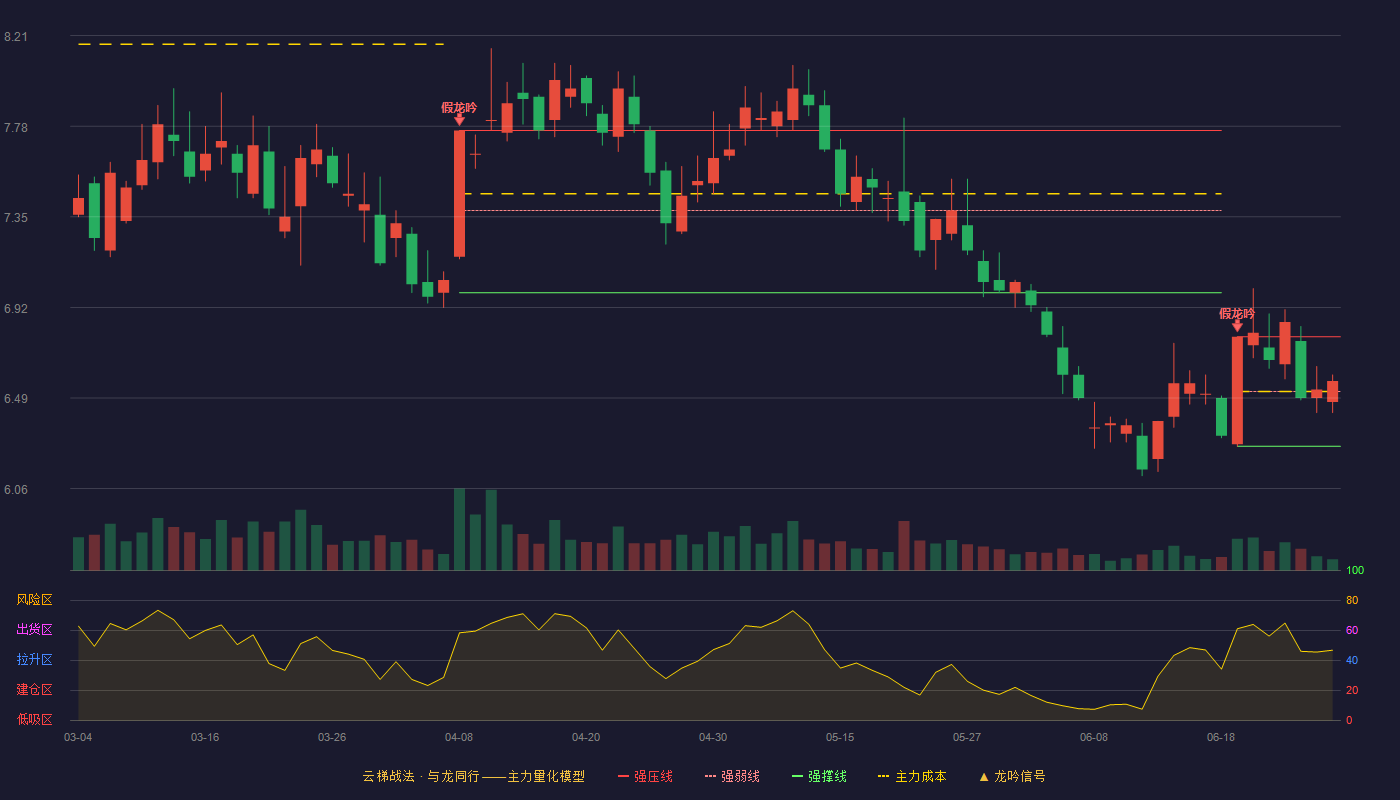 第一创业(002797)云梯战法K线图 - 强压线6.78 强弱线6.52 强撑线6.26 强势区