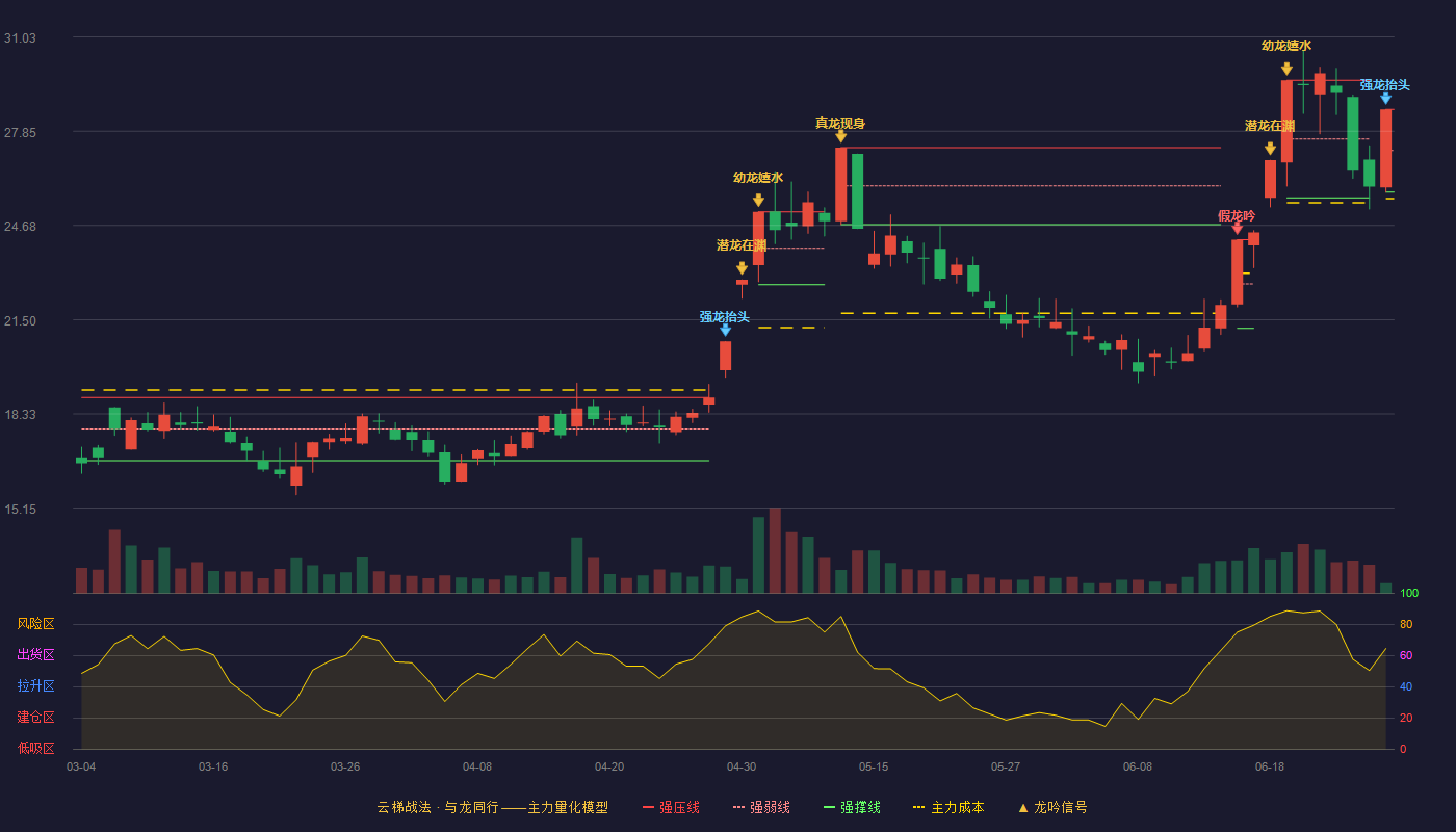 丰元股份(002805)云梯战法K线图 - 强压线28.59 强弱线27.20 强撑线25.80 强势区