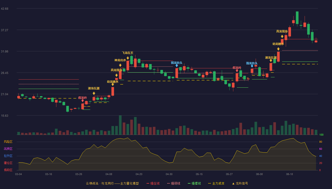 和胜股份(002824)云梯战法K线图 - 强压线34.91 强弱线32.07 强撑线29.23 强势区
