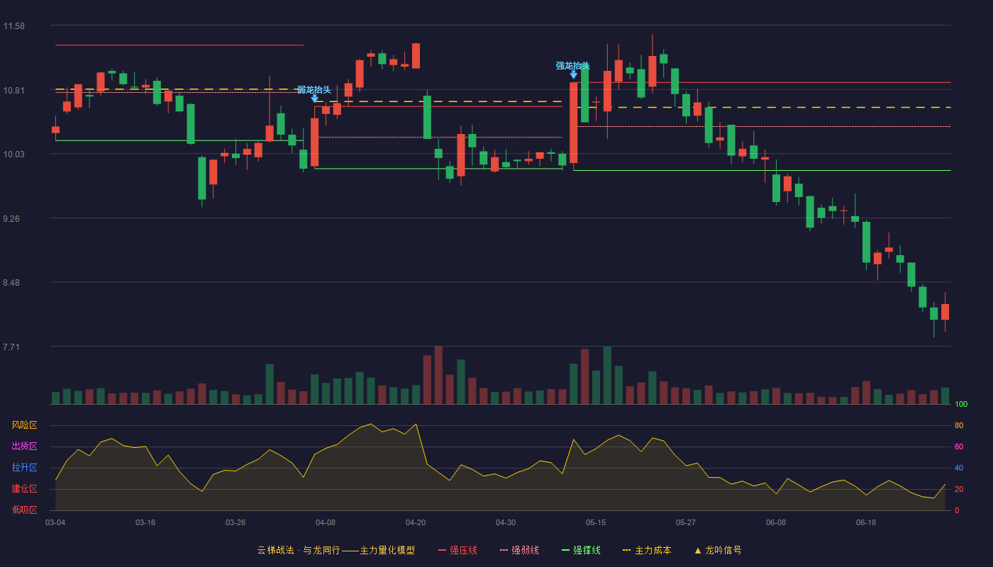 纳尔股份(002825)云梯战法K线图 - 强压线10.89 强弱线10.36 强撑线9.83 破位区