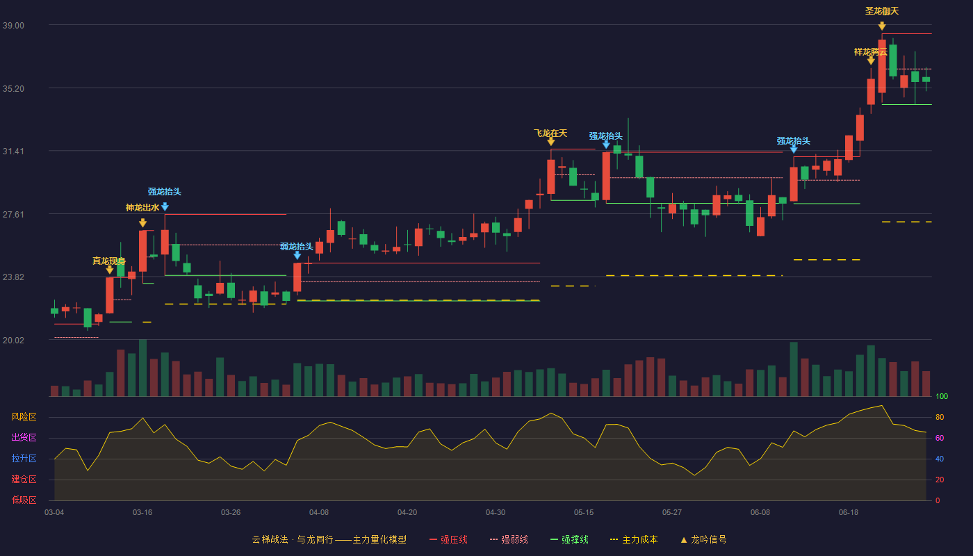 裕同科技(002831)云梯战法K线图 - 强压线38.46 强弱线36.33 强撑线34.19 弱势区