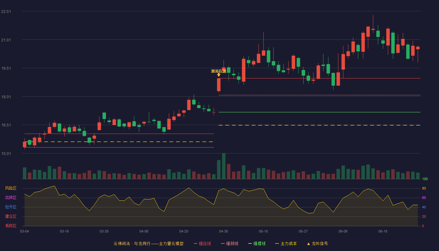 比音勒芬(002832)云梯战法K线图 - 强压线18.97 强弱线18.08 强撑线17.18 加速区