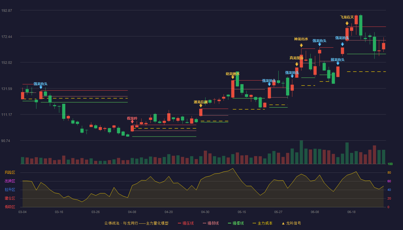 麦格米特(002851)云梯战法K线图 - 强压线179.98 强弱线169.28 强撑线158.58 弱势区