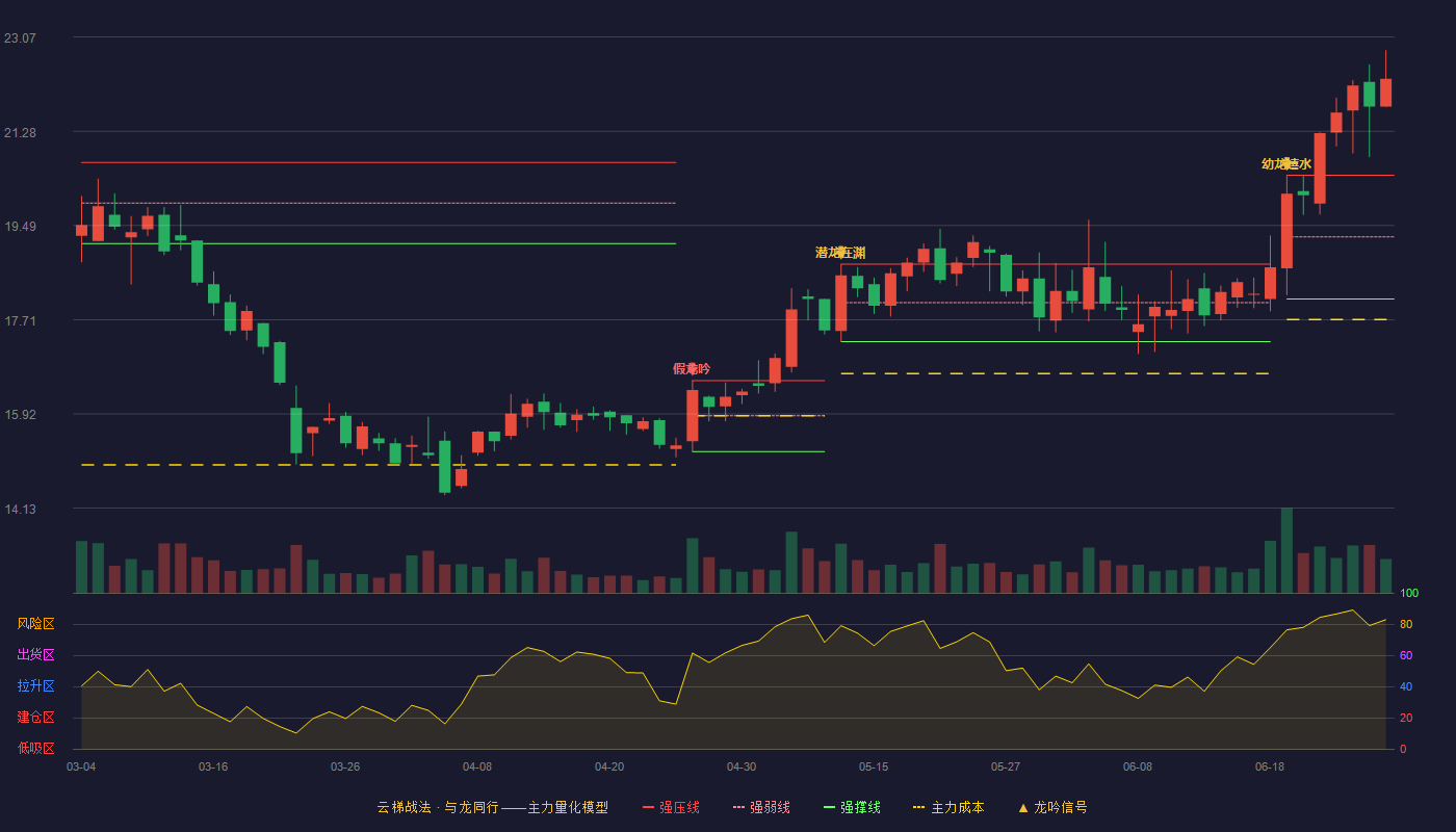 瀛通通讯(002861)云梯战法K线图