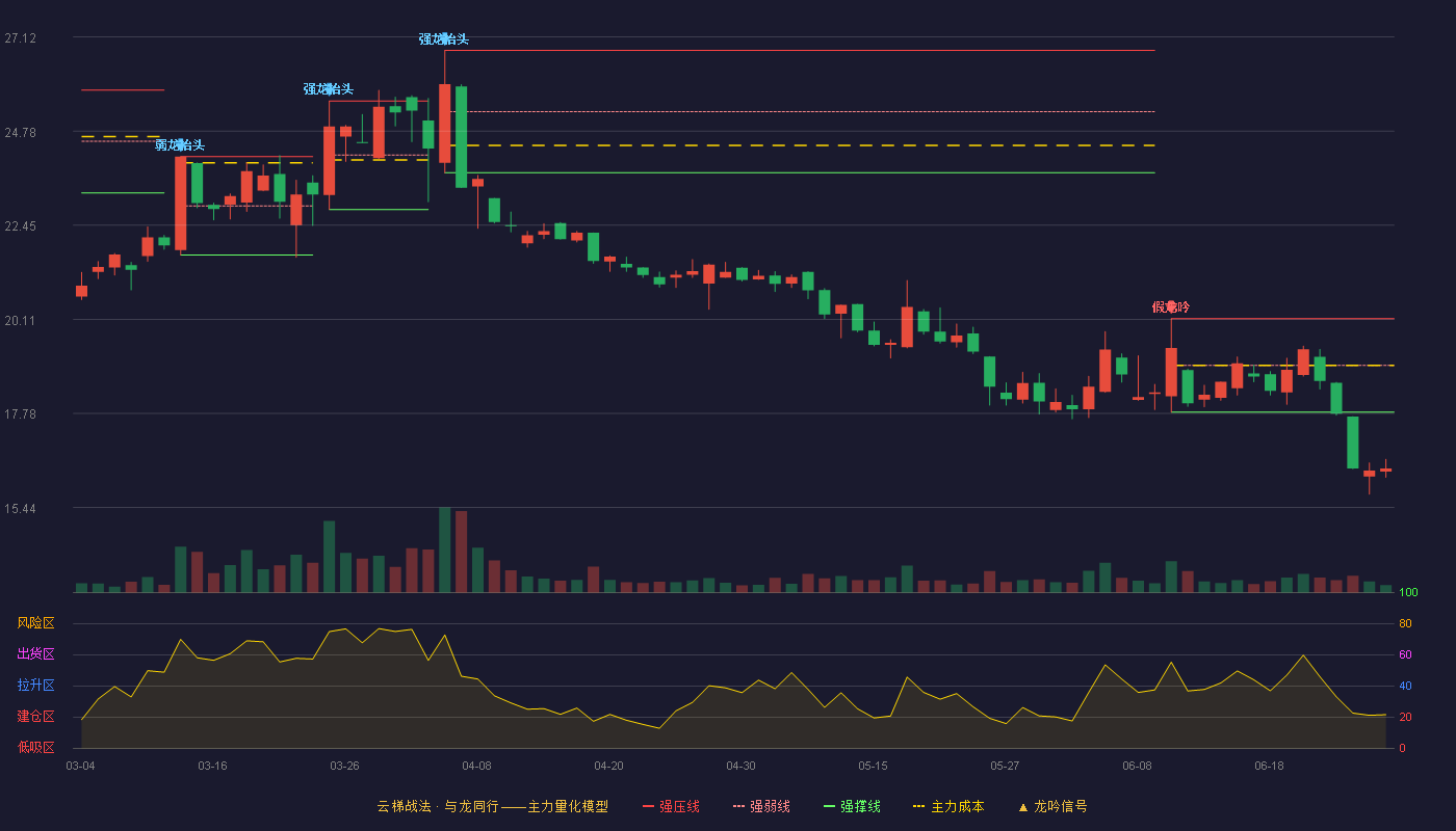 金溢科技(002869)云梯战法K线图