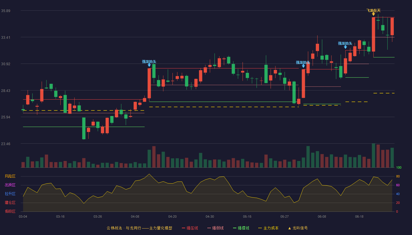 三利谱(002876)云梯战法K线图 - 强压线35.26 强弱线33.39 强撑线31.52 强势区
