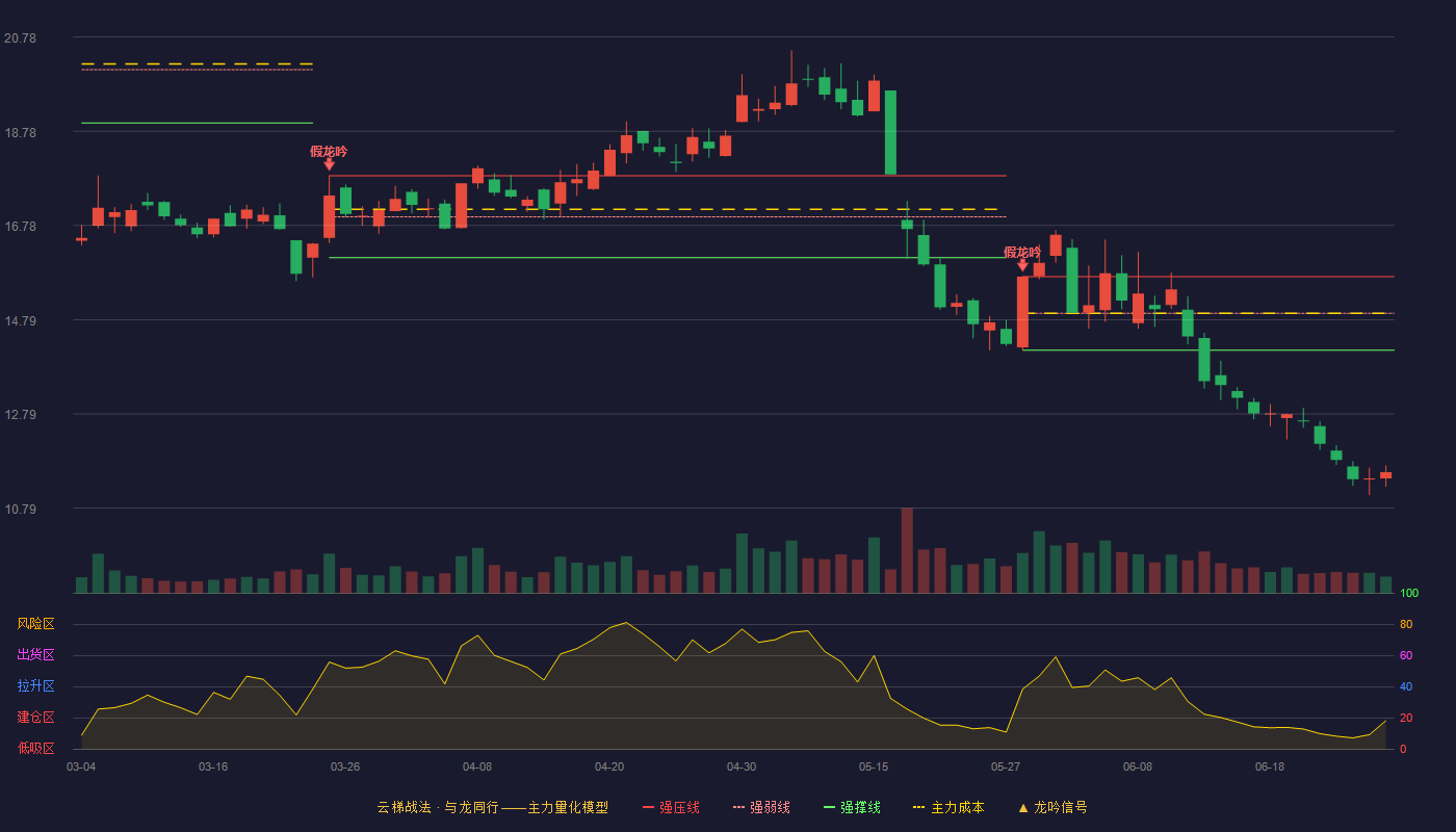 元隆雅图(002878)云梯战法K线图 - 强压线15.70 强弱线14.92 强撑线14.14 破位区