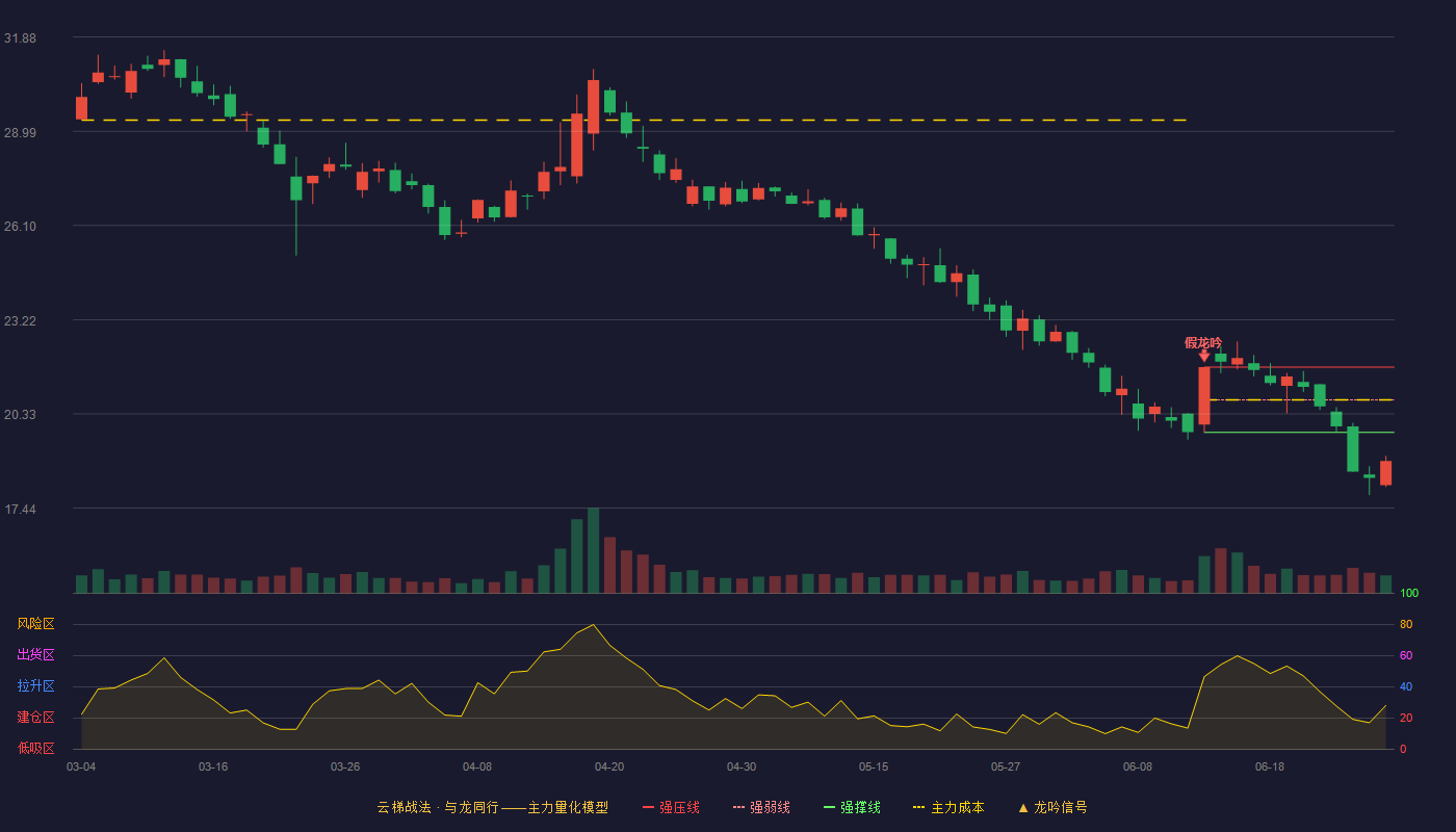 金龙羽(002882)云梯战法K线图 - 强压线21.76 强弱线20.76 强撑线19.76 破位区