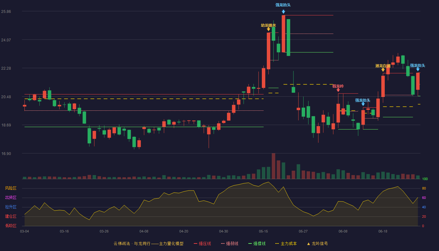 惠威科技(002888)云梯战法K线图 - 强压线21.98 强弱线21.25 强撑线20.51 加速区