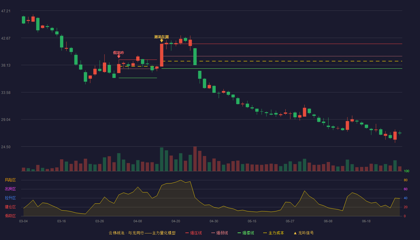 中宠股份(002891)云梯战法K线图 - 强压线41.68 强弱线39.61 强撑线37.54 破位区