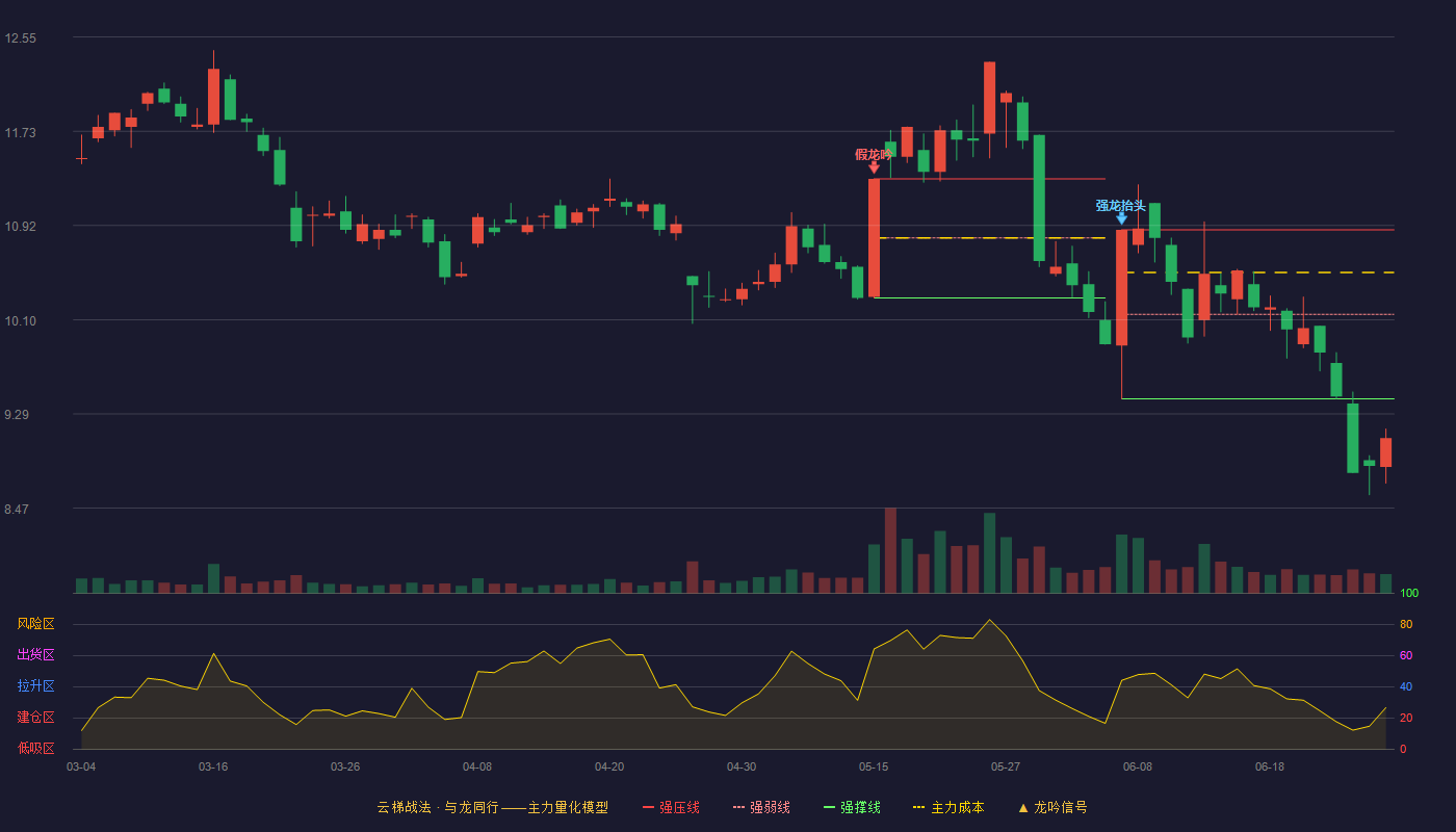 科力尔(002892)云梯战法K线图 - 强压线10.88 强弱线10.15 强撑线9.42 破位区