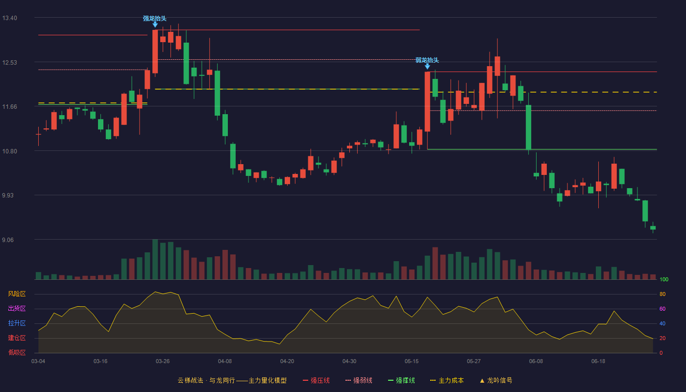 华通热力(002893)云梯战法K线图 - 强压线12.34 强弱线11.58 强撑线10.82 破位区