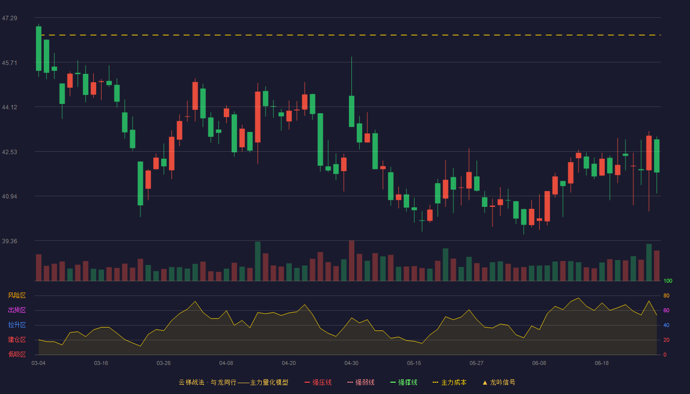 大博医疗(002901)云梯战法K线图 - 强压线52.00 强弱线50.15 强撑线48.30 破位区