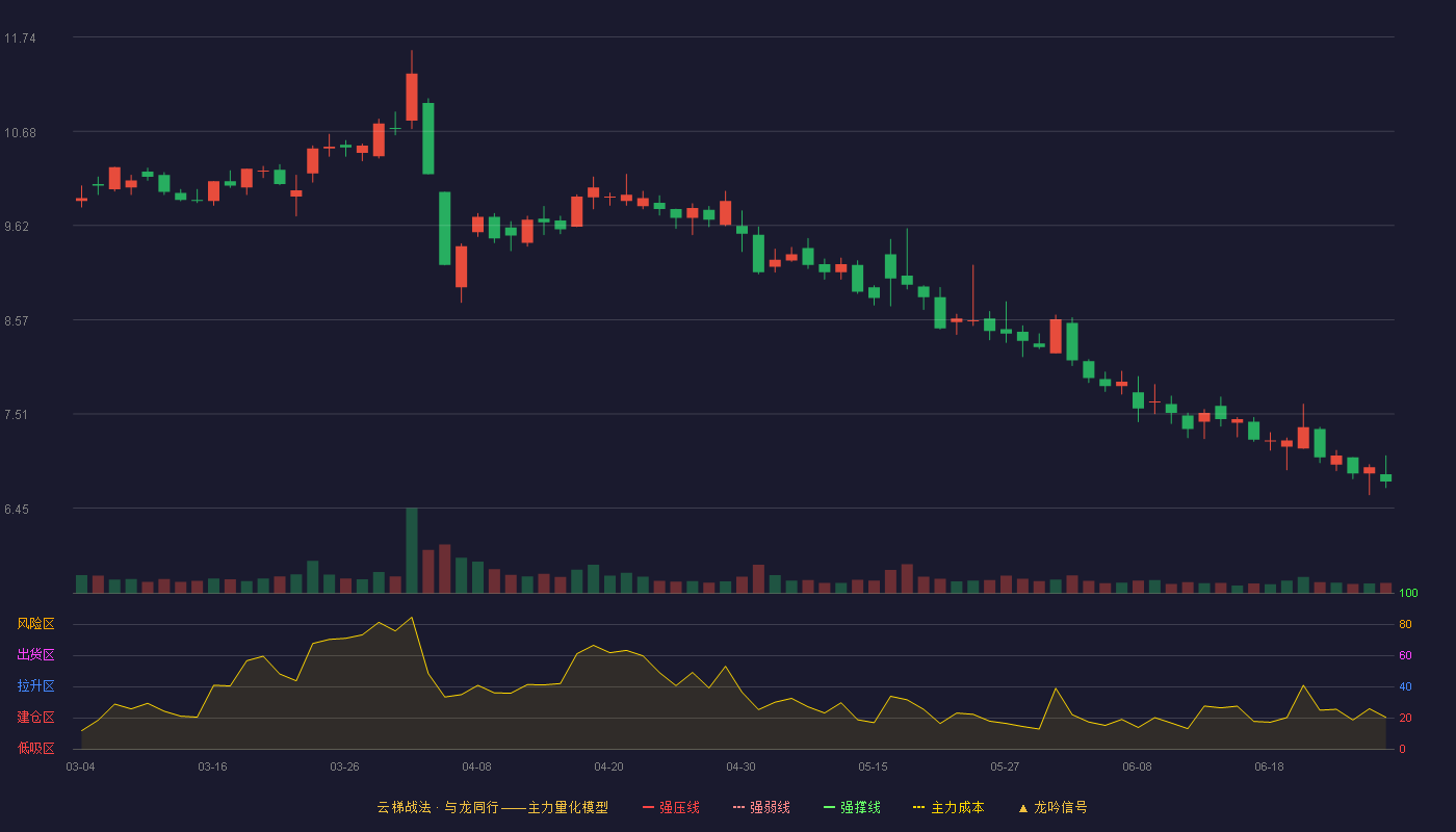 金逸影视(002905)云梯战法K线图