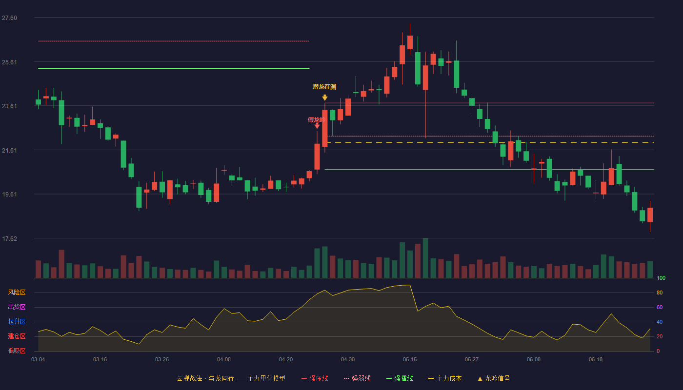 名臣健康(002919)云梯战法K线图 - 强压线23.73 强弱线22.23 强撑线20.72 破位区