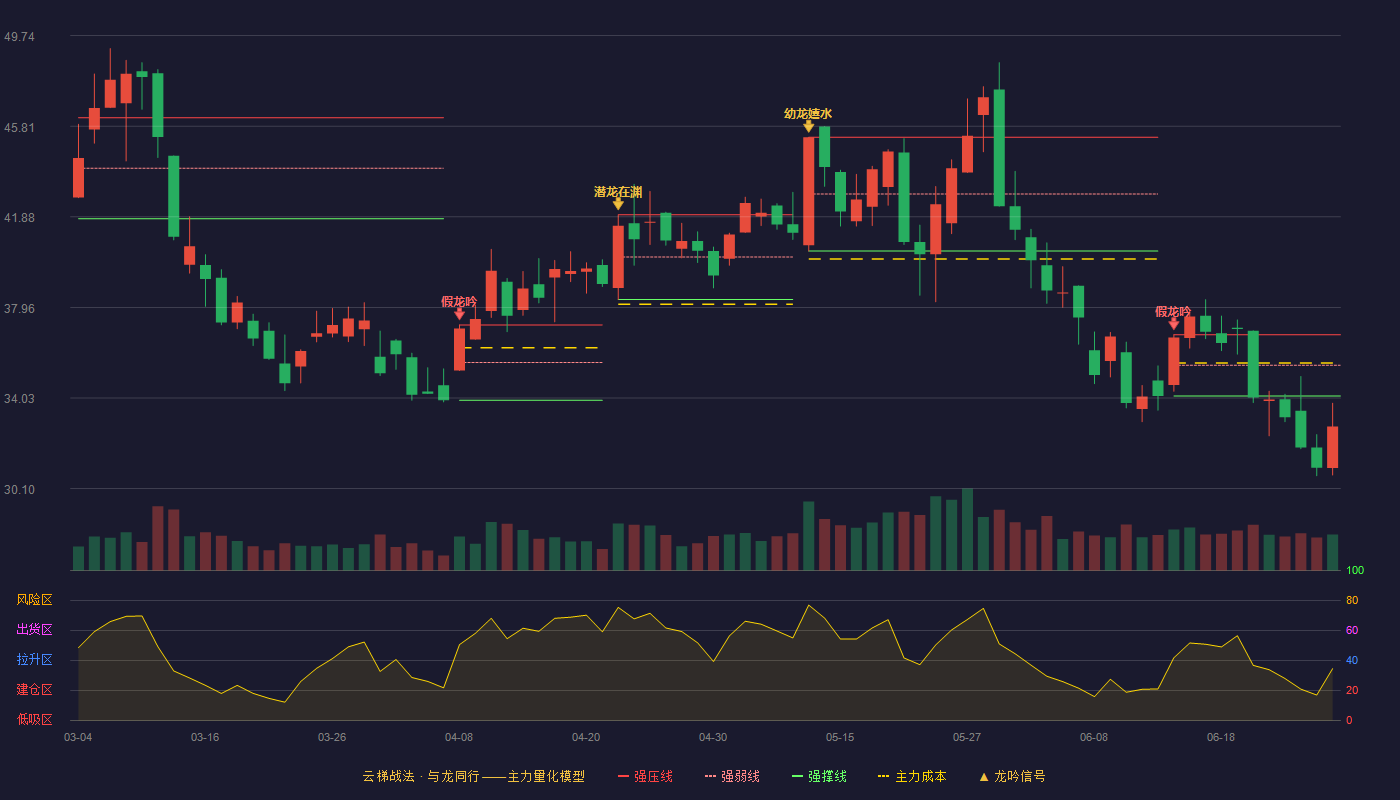 伊戈尔(002922)云梯战法K线图 - 强压线36.77 强弱线35.45 强撑线34.12 破位区