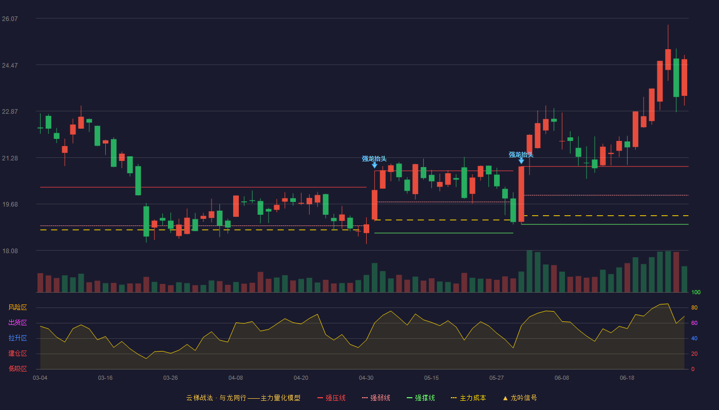 盈趣科技(002925)云梯战法K线图 - 强压线20.97 强弱线19.98 强撑线18.98 加速区