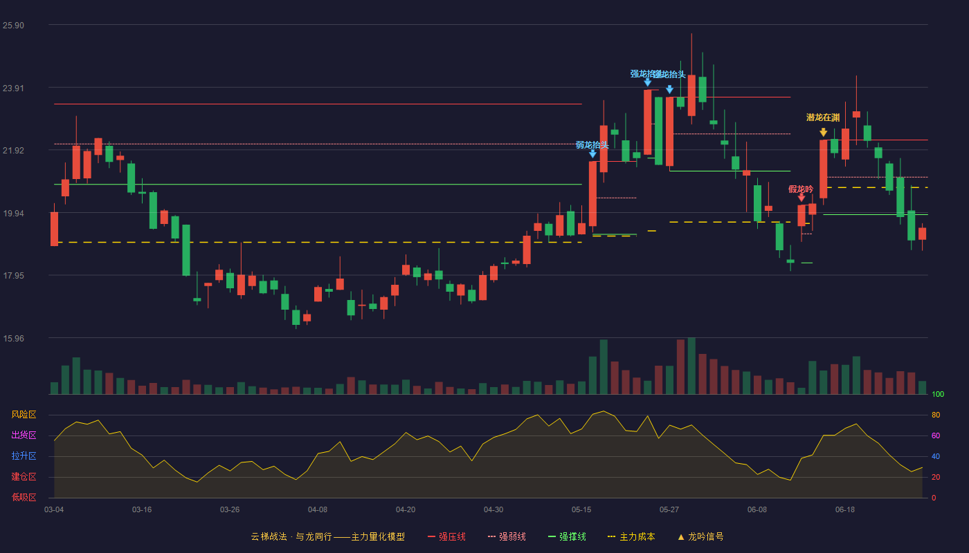 泰永长征(002927)云梯战法K线图 - 强压线22.24 强弱线21.06 强撑线19.87 破位区