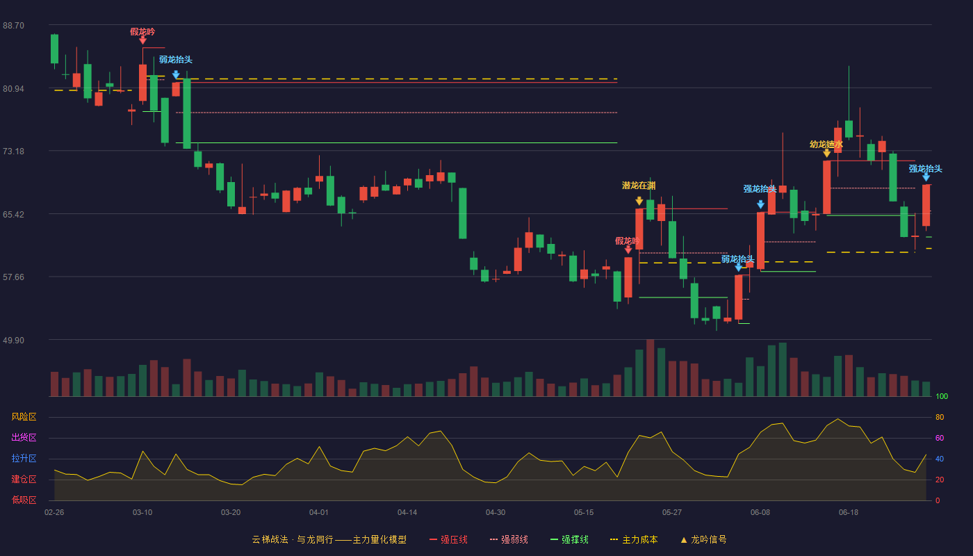 锋龙股份(002931)云梯战法K线图 - 强压线68.98 强弱线65.76 强撑线62.54 强势区