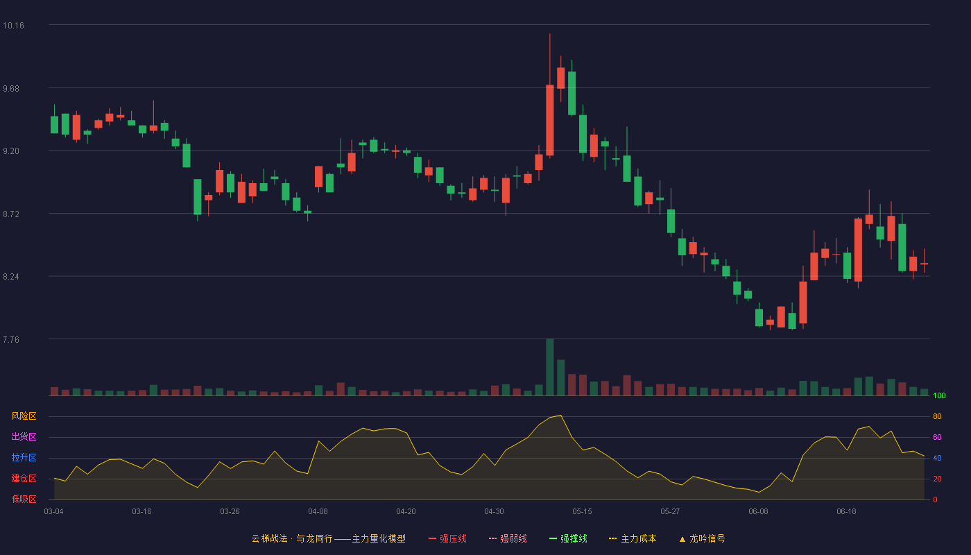 长城证券(002939)云梯战法K线图