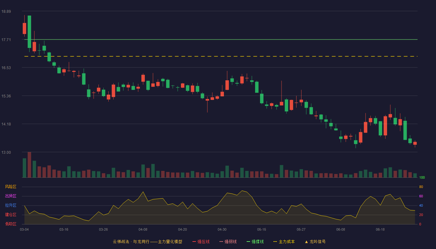华林证券(002945)云梯战法K线图 - 强压线20.75 强弱线19.23 强撑线17.70 破位区