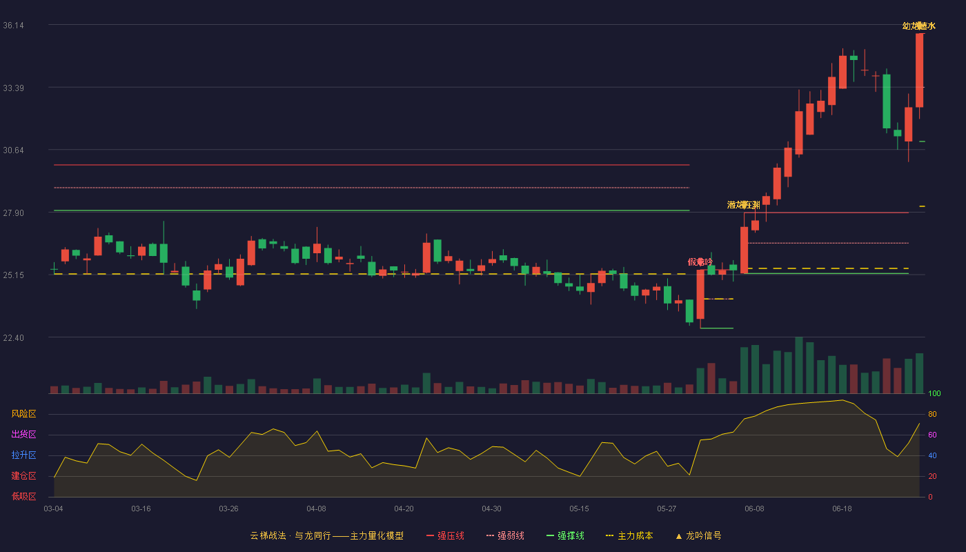 鸿合科技(002955)云梯战法K线图