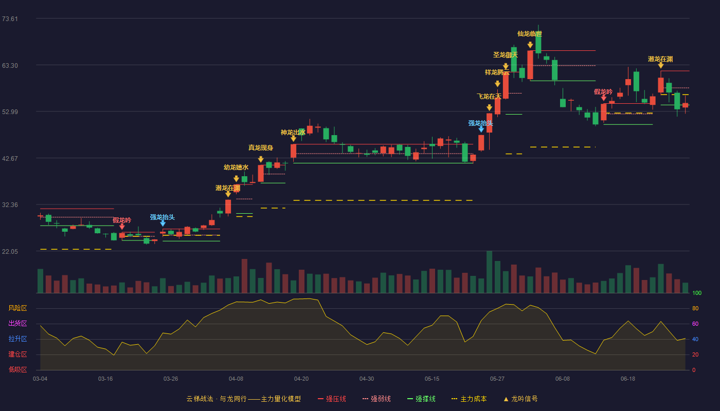 科瑞技术(002957)云梯战法K线图 - 强压线61.95 强弱线58.19 强撑线54.43 弱势区