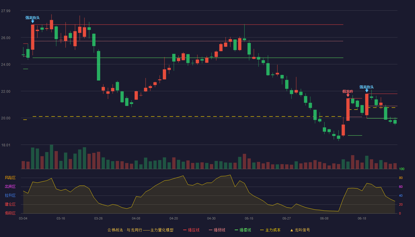 瑞达期货(002961)云梯战法K线图 - 强压线21.80 强弱线20.89 强撑线19.97 破位区