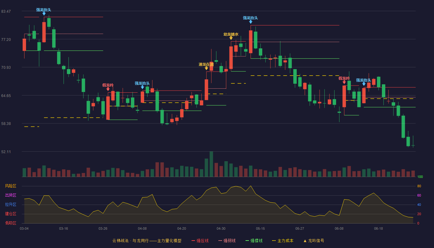 锐明技术(002970)云梯战法K线图 - 强压线66.44 强弱线64.22 强撑线62.00 破位区
