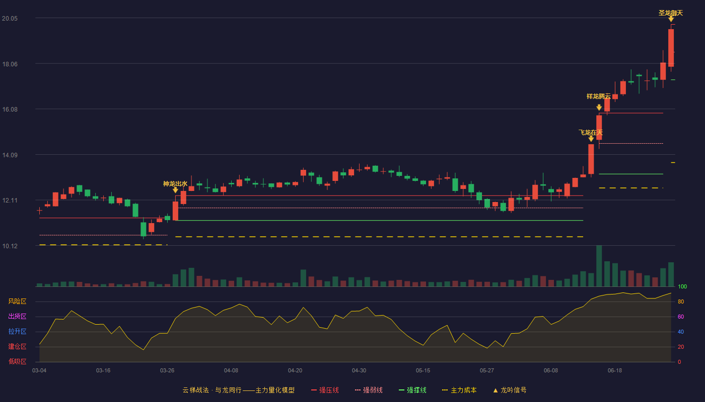 科安达(002972)云梯战法K线图 - 强压线19.77 强弱线18.56 强撑线17.35 加速区