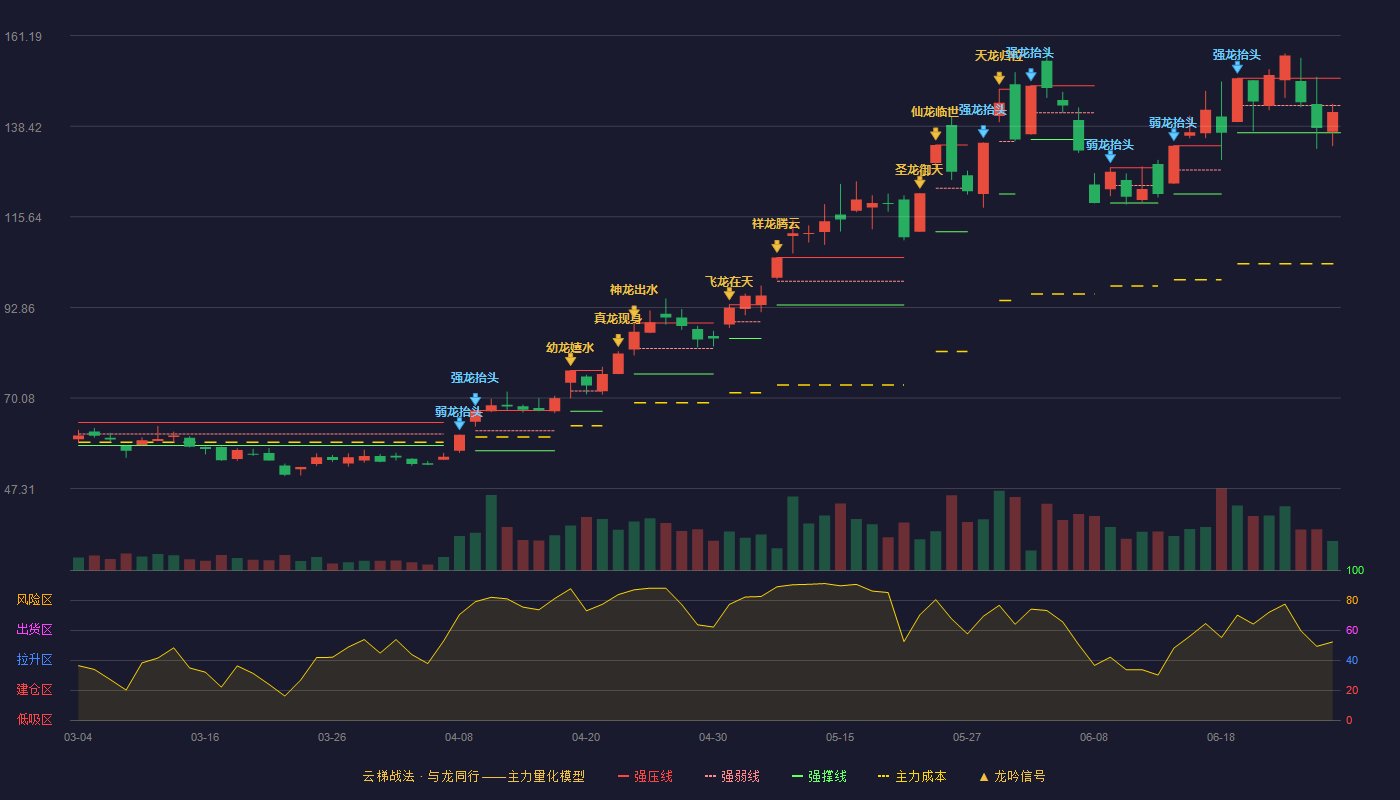 博杰股份(002975)云梯战法K线图 - 强压线150.48 强弱线143.64 强撑线136.80 弱势区