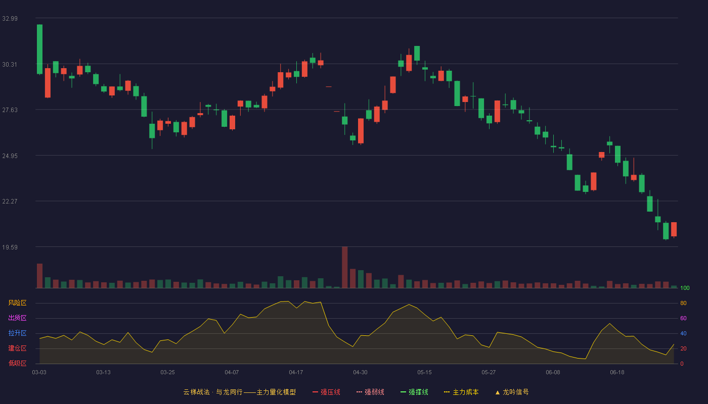 天箭科技(002977)云梯战法K线图