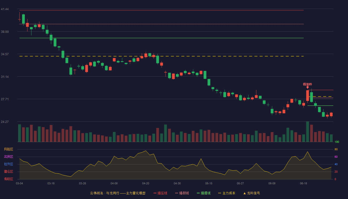 安宁股份(002978)云梯战法K线图 - 强压线29.08 强弱线27.89 强撑线26.70 破位区