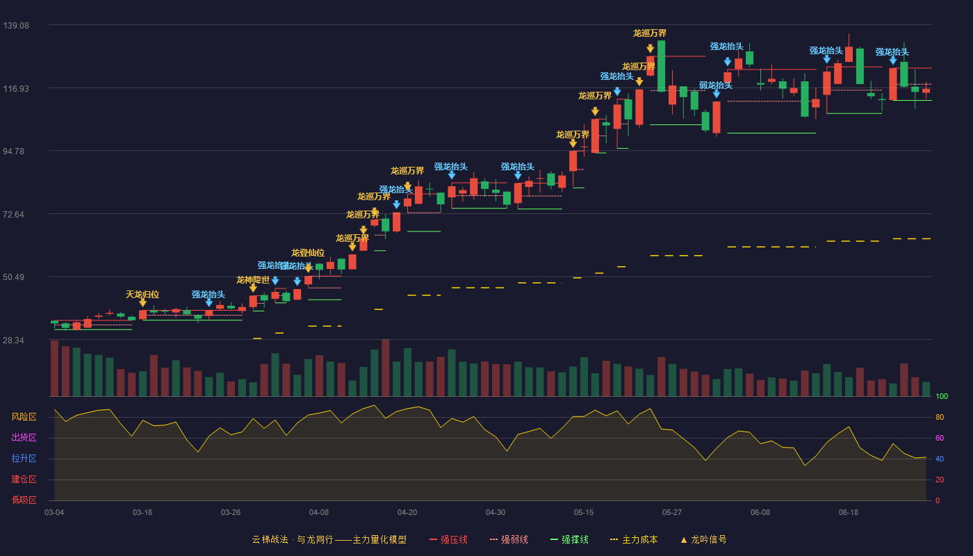 华盛昌(002980)云梯战法K线图 - 强压线123.83 强弱线118.15 强撑线112.47 弱势区