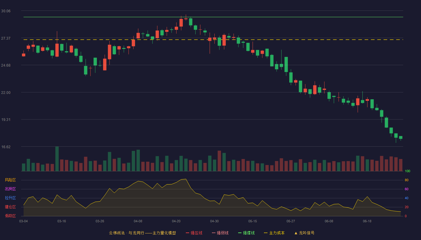 壶化股份(003002)云梯战法K线图 - 强压线32.29 强弱线30.86 强撑线29.43 破位区