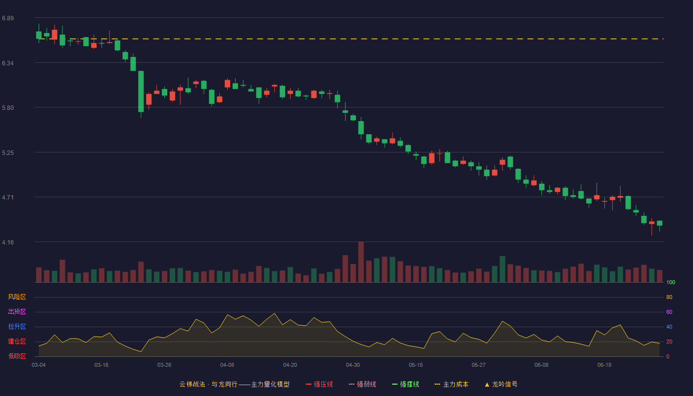 东鹏控股(003012)云梯战法K线图 - 强压线7.86 强弱线7.46 强撑线7.05 破位区