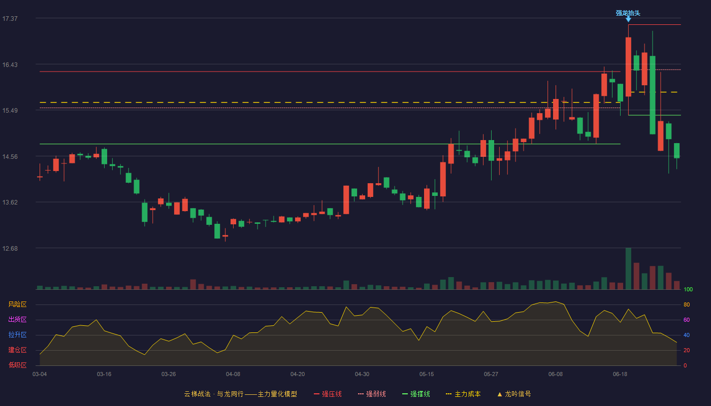 地铁设计(003013)云梯战法K线图 - 强压线17.24 强弱线16.32 强撑线15.39 破位区