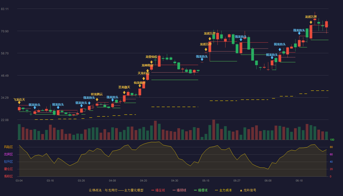 金富科技(003018)云梯战法K线图 - 强压线74.11 强弱线70.04 强撑线65.96 加速区