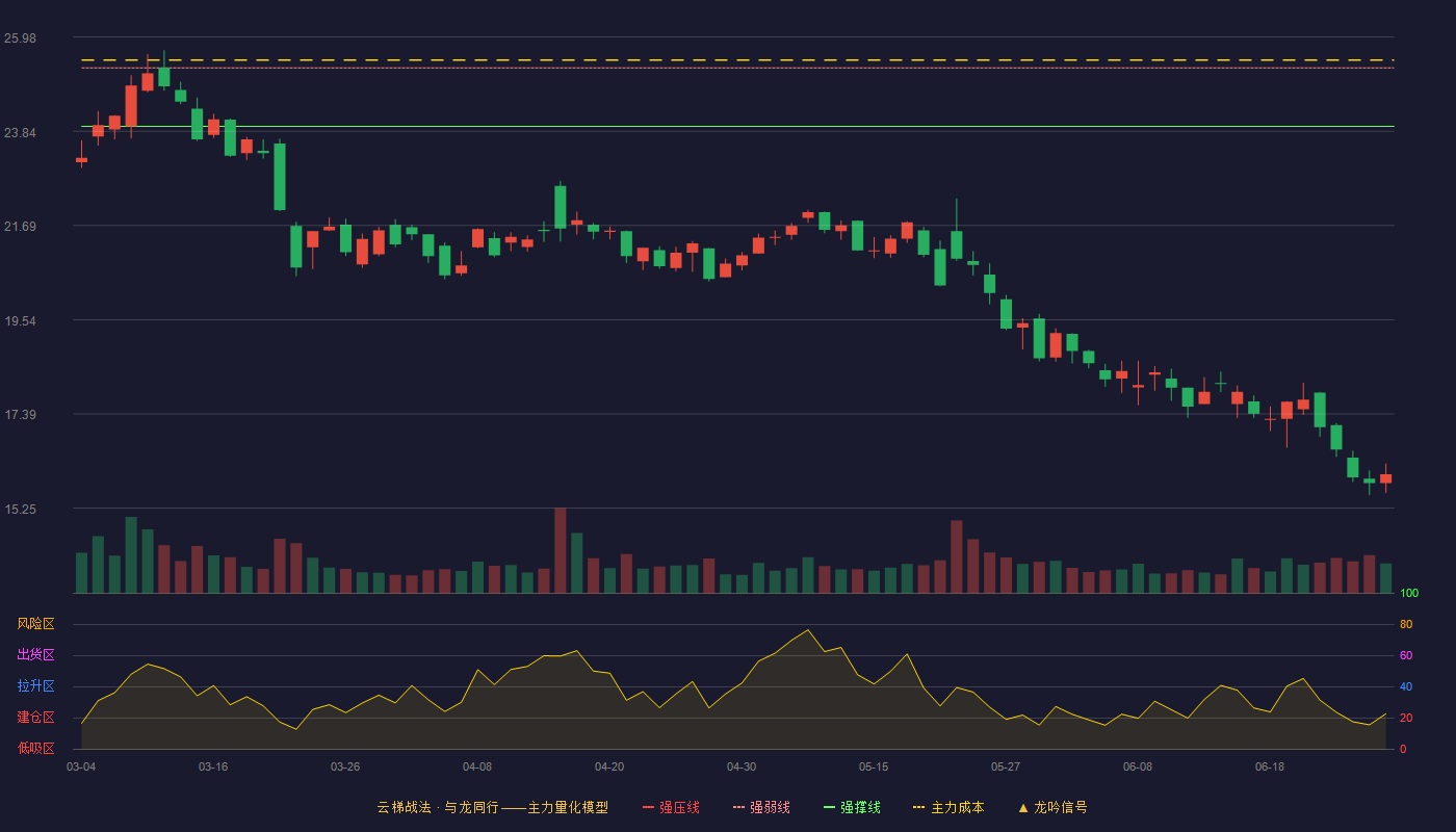 吉大正元(003029)云梯战法K线图 - 强压线26.60 强弱线25.28 强撑线23.95 破位区