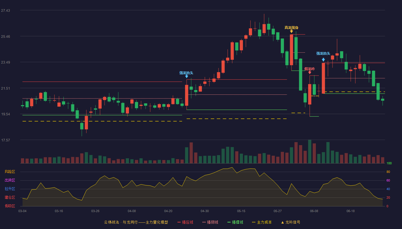 祖名股份(003030)云梯战法K线图 - 强压线23.42 强弱线22.26 强撑线21.09 破位区