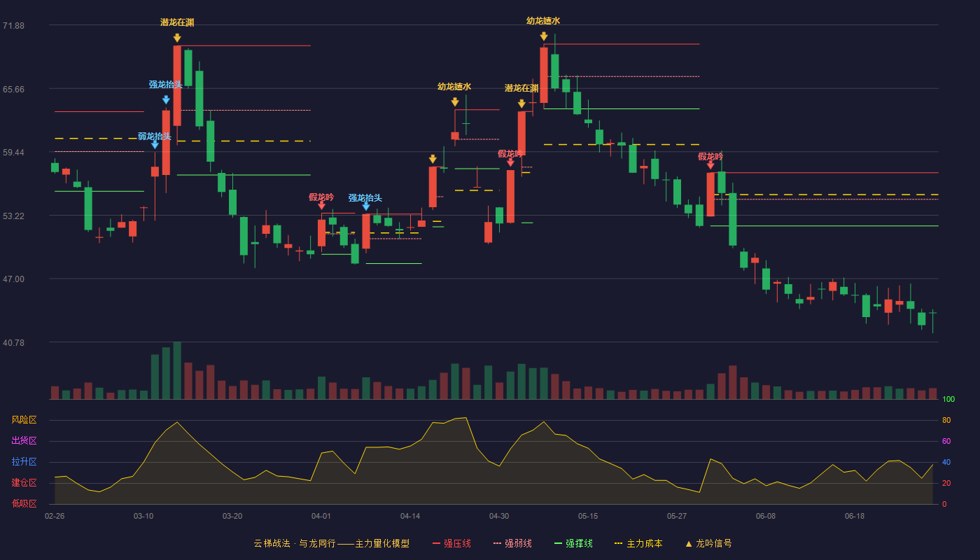 真爱美家(003041)云梯战法K线图 - 强压线57.38 强弱线54.77 强撑线52.16 破位区