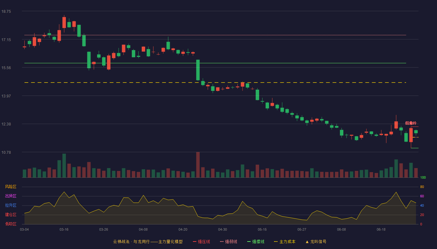 乐普医疗(300003)云梯战法K线图 - 强压线12.22 强弱线11.62 强撑线11.01 强势区