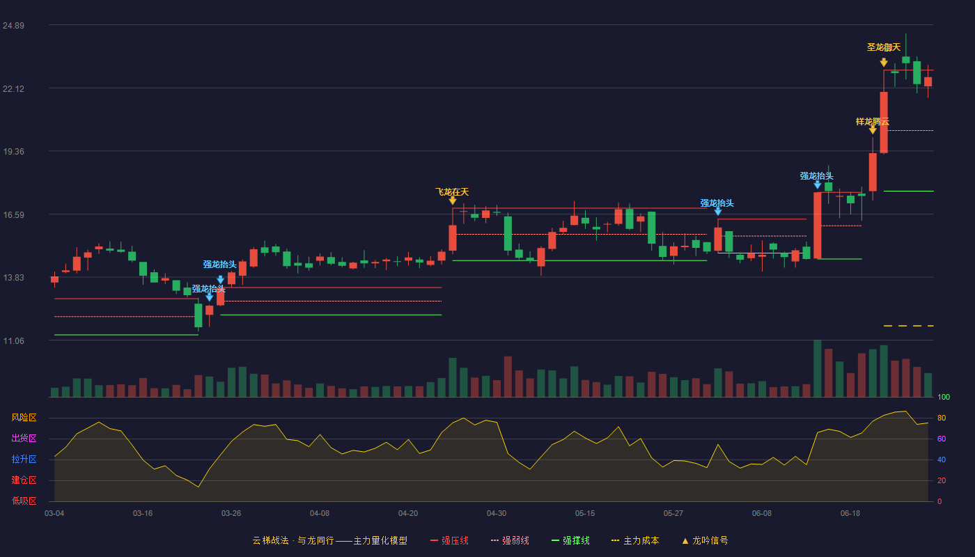 探路者(300005)云梯战法K线图 - 强压线22.90 强弱线20.25 强撑线17.60 强势区