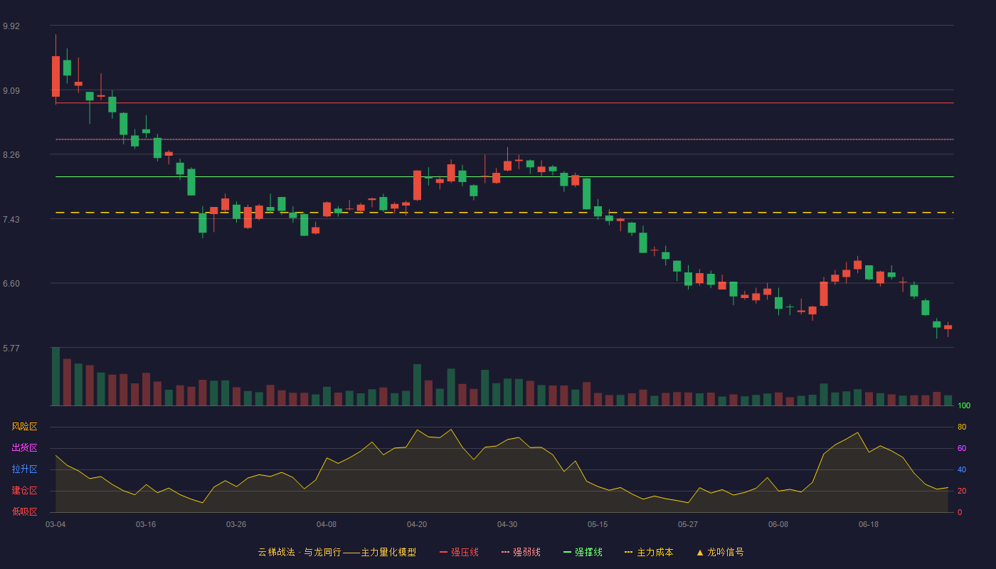 天海防务(300008)云梯战法K线图 - 强压线8.92 强弱线8.45 强撑线7.97 破位区